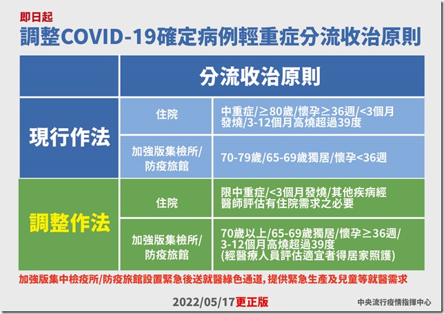 0517調整COVID-19確定病例輕重症分流收治原則